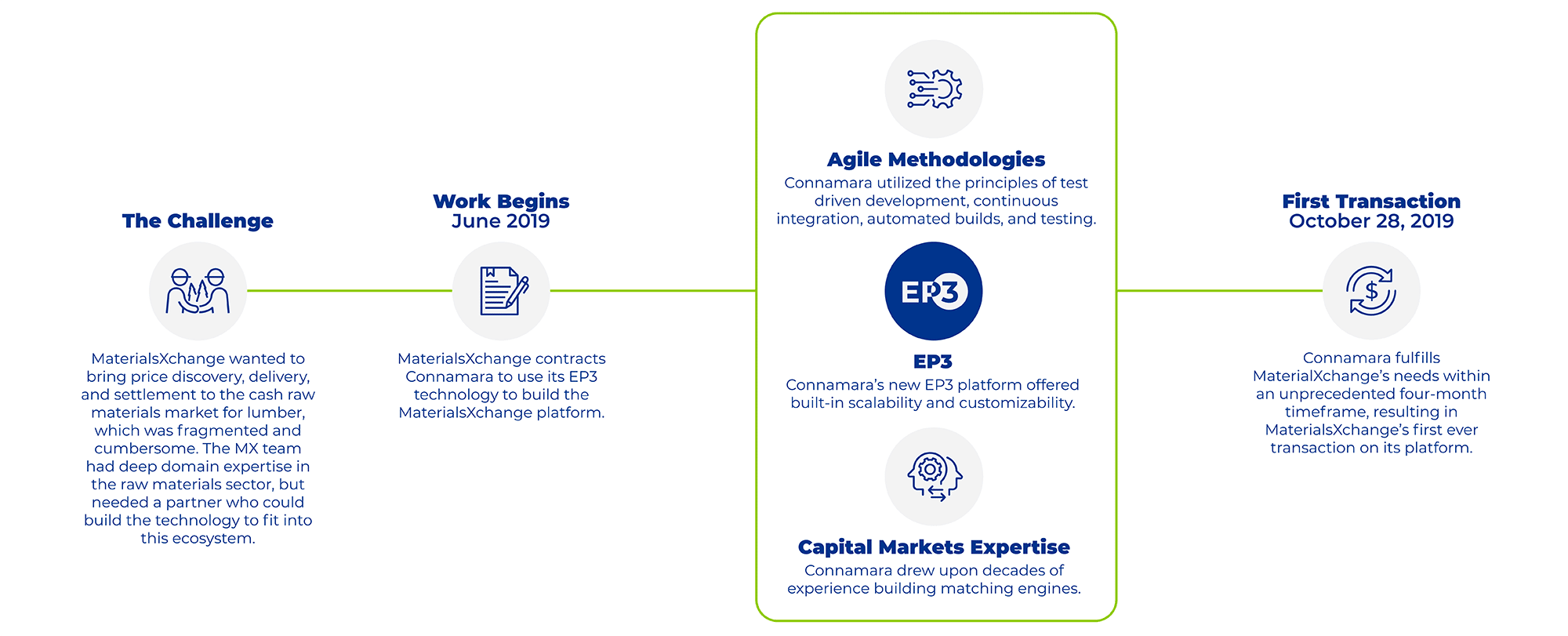 Connamara - MatX - Case Study